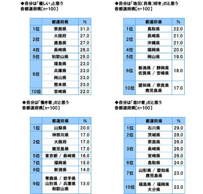 鳥取県が1位になりました～～? | 地域のトピックス