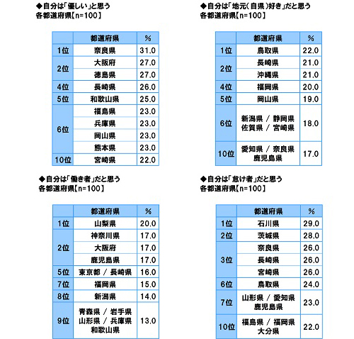 鳥取県が1位になりました～～? | 地域のトピックス