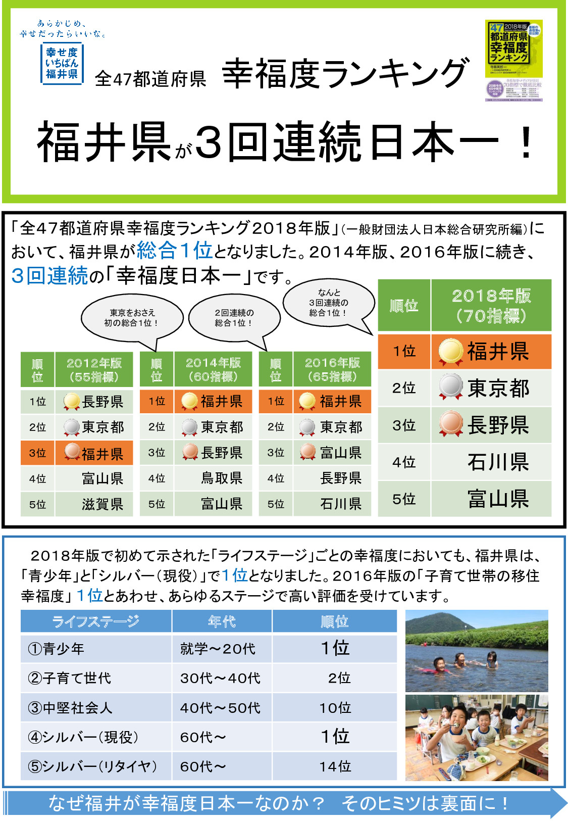 福井県が3回連続「幸福度ランキング日本一」の理由とは？ | 地域のトピックス