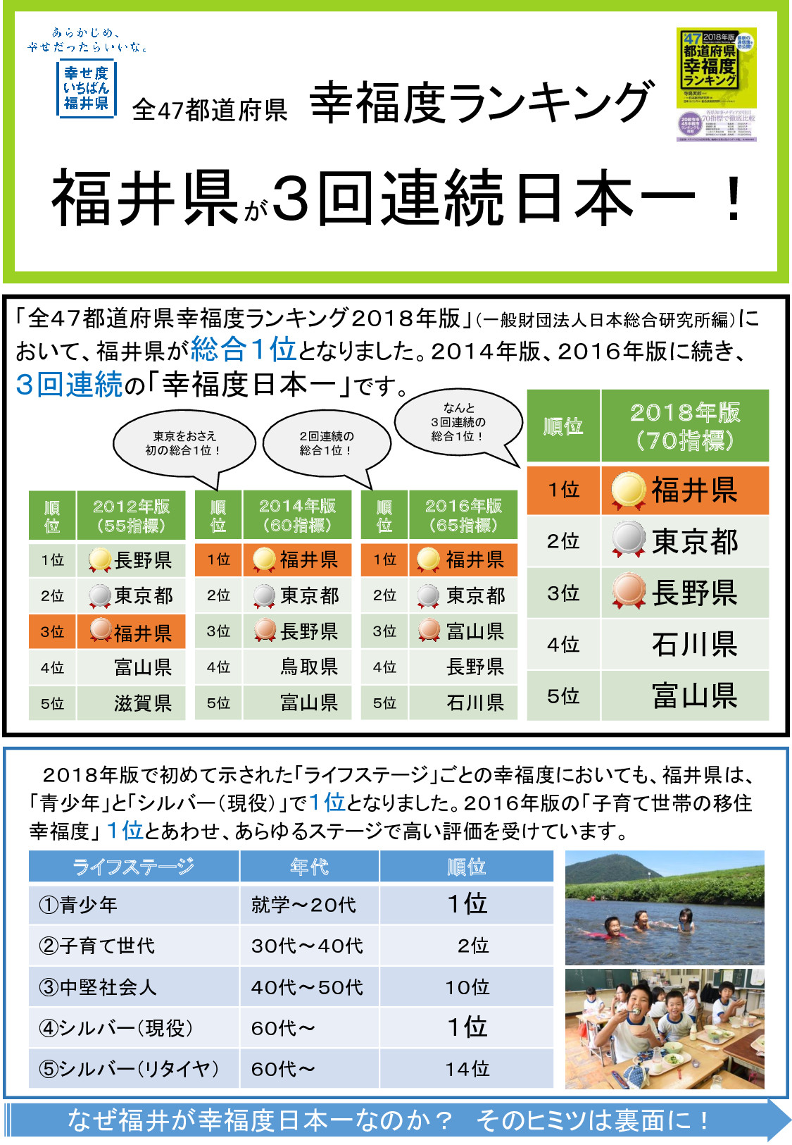 福井県が3回連続「幸福度ランキング日本一」の理由とは? | 地域のトピックス
