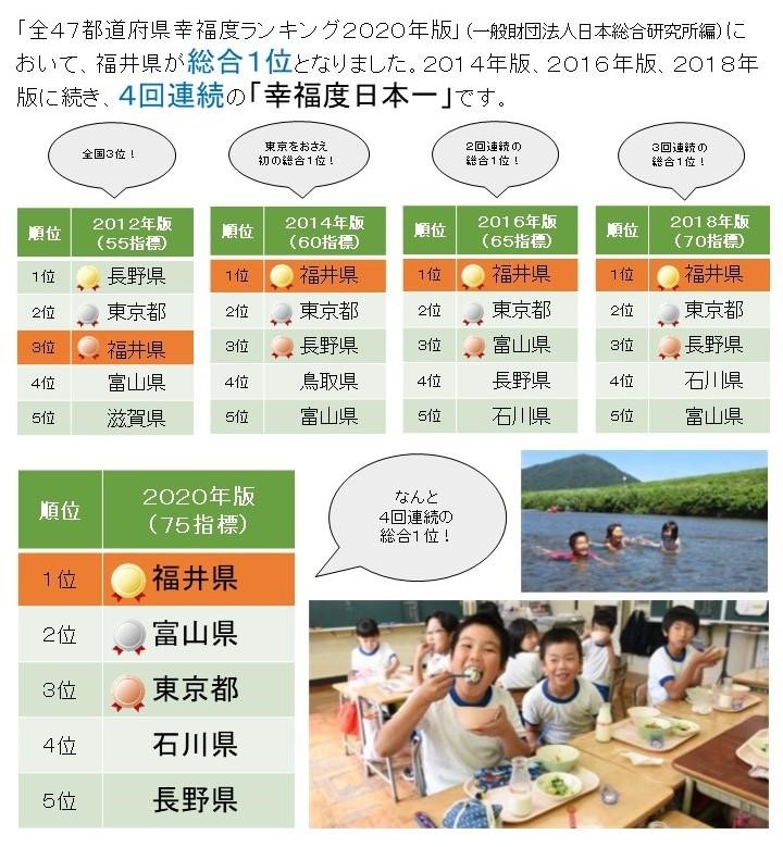 【速報】何と！福井県が4回連続！「幸福度ランキング日本一」に！！ | 地域のトピックス