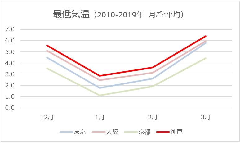 神戸の冬の過ごし方 気温や楽しみ方について 地域のトピックス