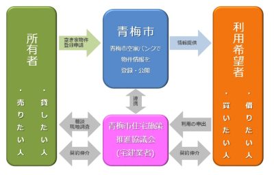青梅市空家バンク | 地域のトピックス