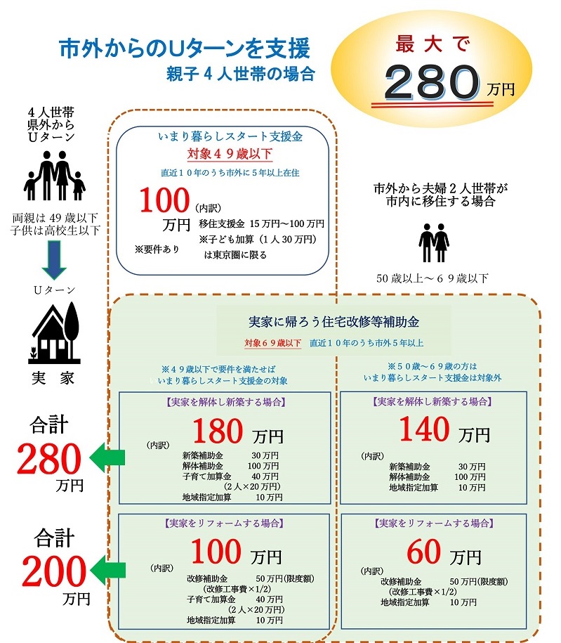 「伊万里市　実家に帰ろう住宅改修等補助金」のお知らせ | 地域のトピックス