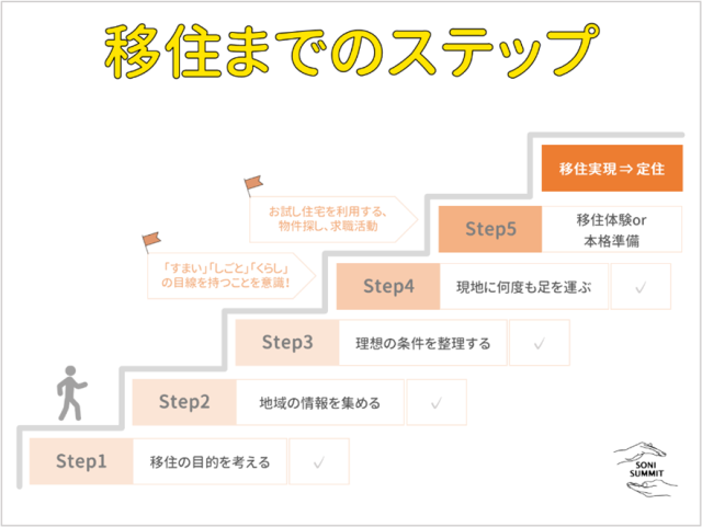 曽爾村移住までのステップ